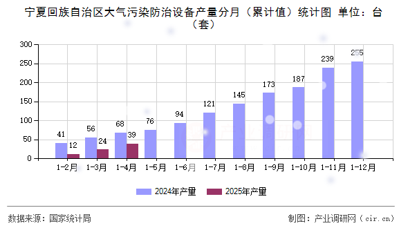 寧夏回族自治區(qū)大氣污染防治設備產量分月（累計值）統(tǒng)計圖
