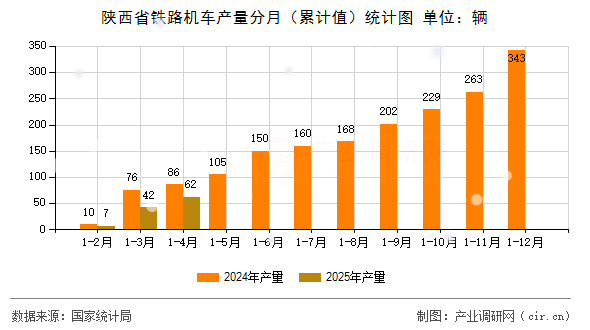 陜西省鐵路機車產(chǎn)量分月（累計值）統(tǒng)計圖