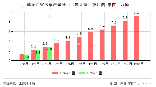 黑龍江省汽車產(chǎn)量分月（累計(jì)值）統(tǒng)計(jì)圖