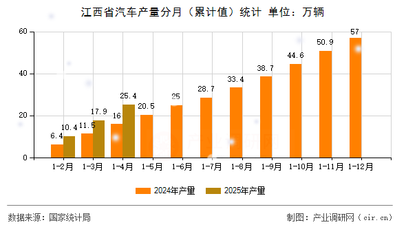 江西省汽車(chē)產(chǎn)量分月（累計(jì)值）統(tǒng)計(jì)