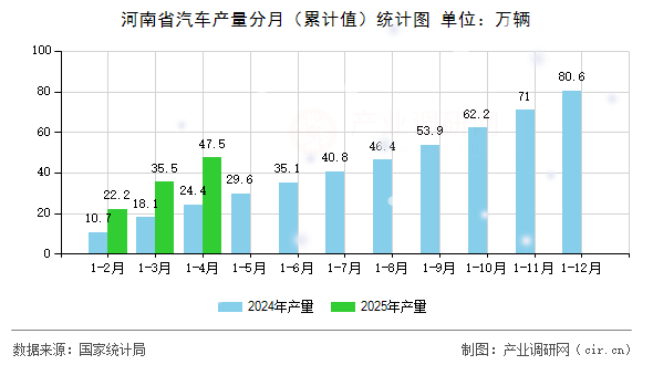 河南省汽車產(chǎn)量分月（累計(jì)值）統(tǒng)計(jì)圖