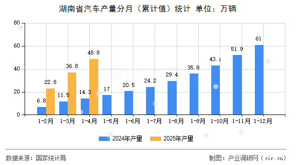 湖南省汽車(chē)產(chǎn)量分月（累計(jì)值）統(tǒng)計(jì)