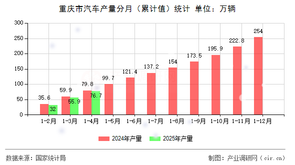 重慶市汽車產(chǎn)量分月（累計(jì)值）統(tǒng)計(jì)