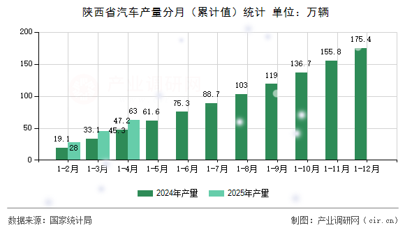 陜西省汽車產(chǎn)量分月（累計(jì)值）統(tǒng)計(jì)