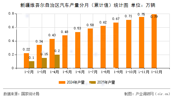 新疆維吾爾自治區(qū)汽車產(chǎn)量分月（累計值）統(tǒng)計圖