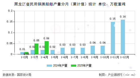 黑龍江省民用鋼質(zhì)船舶產(chǎn)量分月（累計值）統(tǒng)計