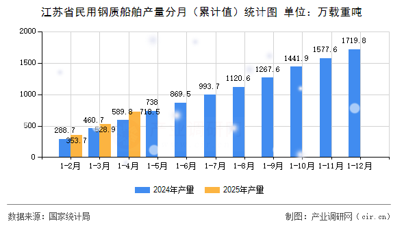 江蘇省民用鋼質(zhì)船舶產(chǎn)量分月（累計值）統(tǒng)計圖