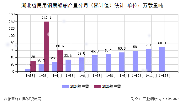 湖北省民用鋼質(zhì)船舶產(chǎn)量分月（累計(jì)值）統(tǒng)計(jì)