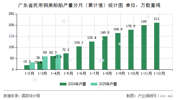 廣東省民用鋼質(zhì)船舶產(chǎn)量分月（累計值）統(tǒng)計圖