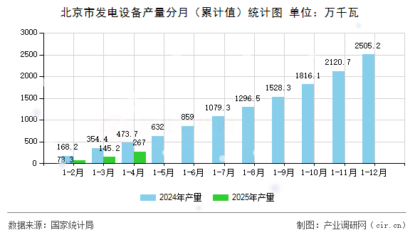 北京市發(fā)電設(shè)備產(chǎn)量分月（累計值）統(tǒng)計圖