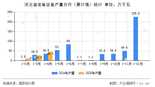 河北省發(fā)電設(shè)備產(chǎn)量分月（累計(jì)值）統(tǒng)計(jì)