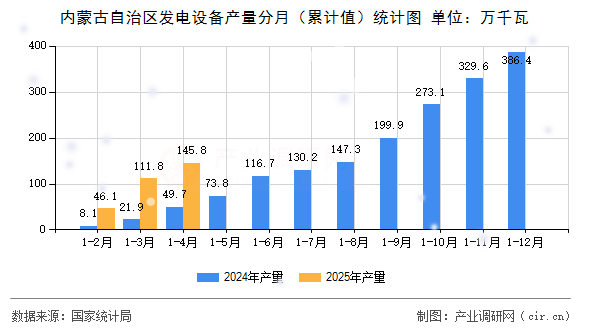 內(nèi)蒙古自治區(qū)發(fā)電設(shè)備產(chǎn)量分月（累計(jì)值）統(tǒng)計(jì)圖
