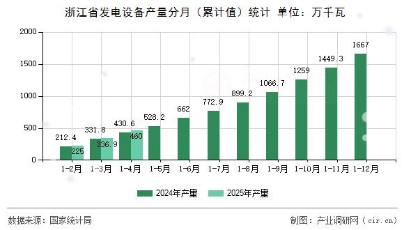 浙江省發(fā)電設(shè)備產(chǎn)量分月（累計值）統(tǒng)計