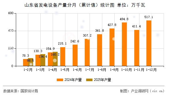 山東省發(fā)電設備產(chǎn)量分月（累計值）統(tǒng)計圖