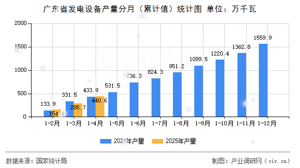 廣東省發(fā)電設(shè)備產(chǎn)量分月（累計(jì)值）統(tǒng)計(jì)圖
