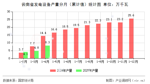 云南省發(fā)電設(shè)備產(chǎn)量分月（累計(jì)值）統(tǒng)計(jì)圖