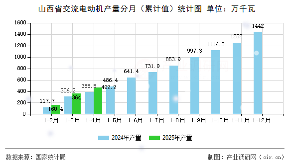 山西省交流電動(dòng)機(jī)產(chǎn)量分月（累計(jì)值）統(tǒng)計(jì)圖