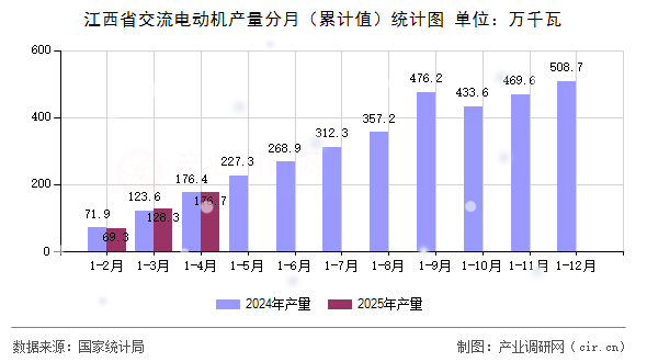 江西省交流電動機產(chǎn)量分月（累計值）統(tǒng)計圖