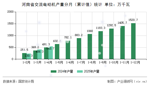 河南省交流電動機(jī)產(chǎn)量分月（累計(jì)值）統(tǒng)計(jì)