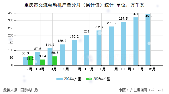 重慶市交流電動機(jī)產(chǎn)量分月（累計(jì)值）統(tǒng)計(jì)