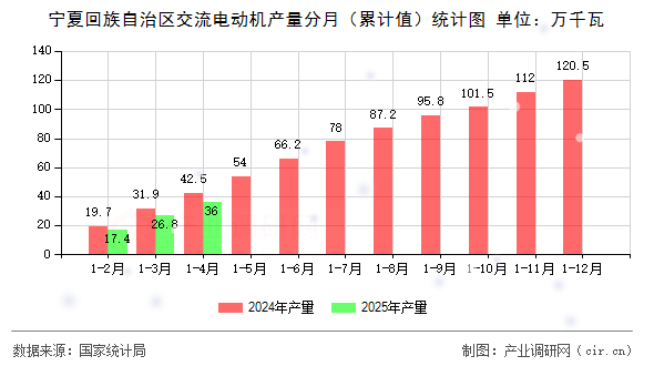 寧夏回族自治區(qū)交流電動(dòng)機(jī)產(chǎn)量分月（累計(jì)值）統(tǒng)計(jì)圖