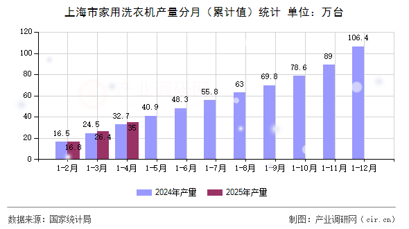 上海市家用洗衣機(jī)產(chǎn)量分月（累計(jì)值）統(tǒng)計(jì)