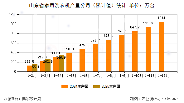 山東省家用洗衣機產(chǎn)量分月（累計值）統(tǒng)計