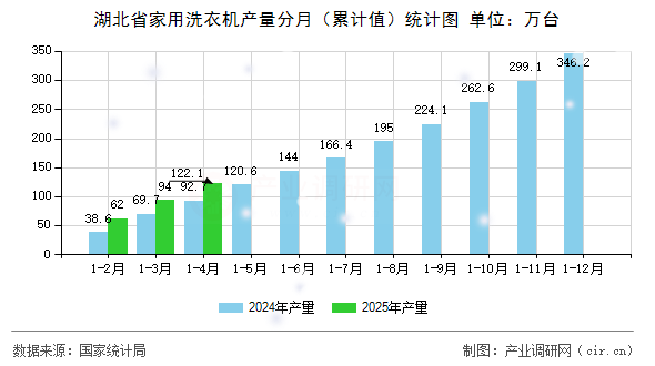 湖北省家用洗衣機(jī)產(chǎn)量分月（累計(jì)值）統(tǒng)計(jì)圖