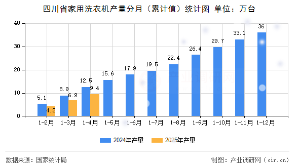 四川省家用洗衣機產(chǎn)量分月（累計值）統(tǒng)計圖