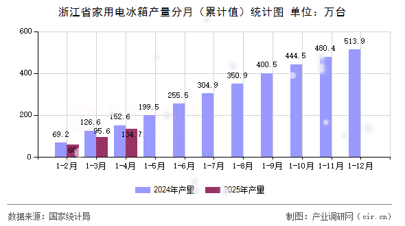 浙江省家用電冰箱產(chǎn)量分月（累計值）統(tǒng)計圖