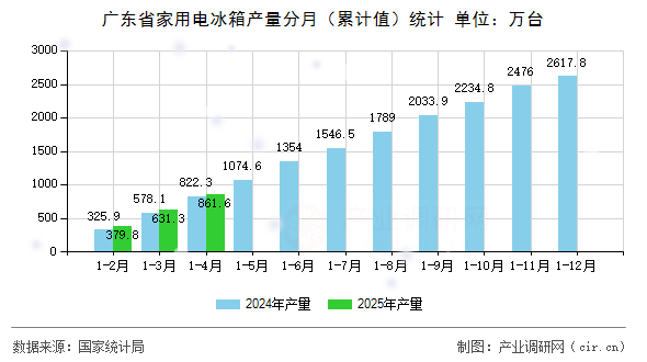 廣東省家用電冰箱產(chǎn)量分月（累計(jì)值）統(tǒng)計(jì)