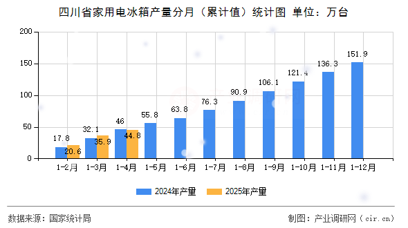四川省家用電冰箱產(chǎn)量分月（累計值）統(tǒng)計圖