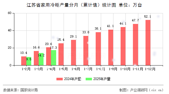 江蘇省家用冷柜產(chǎn)量分月（累計(jì)值）統(tǒng)計(jì)圖