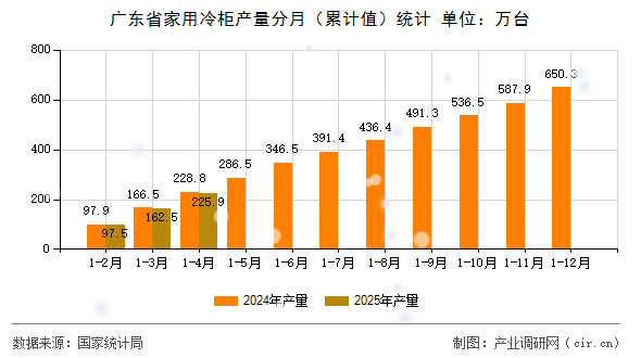 廣東省家用冷柜產量分月（累計值）統計