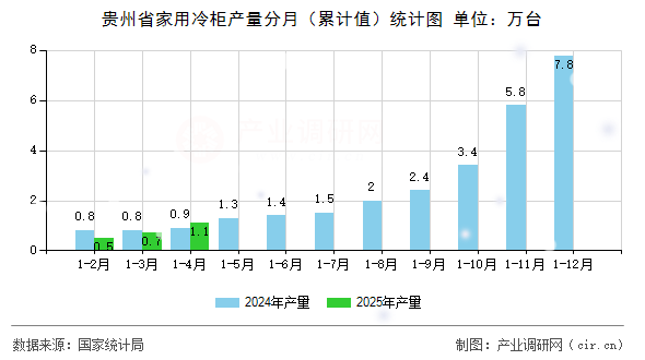 貴州省家用冷柜產(chǎn)量分月（累計(jì)值）統(tǒng)計(jì)圖