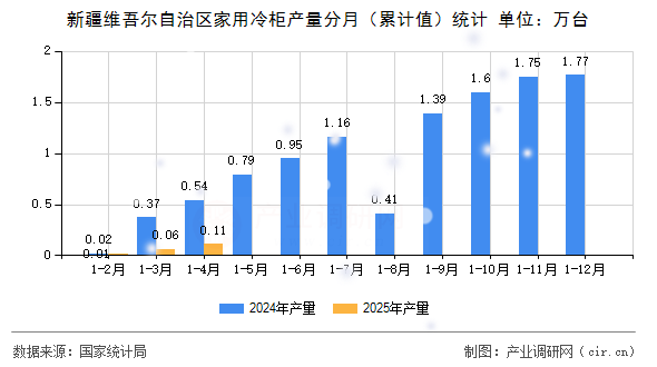 新疆維吾爾自治區(qū)家用冷柜產量分月（累計值）統(tǒng)計