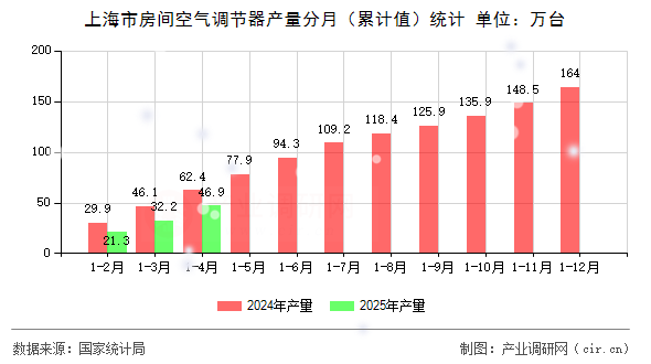 上海市房間空氣調(diào)節(jié)器產(chǎn)量分月（累計值）統(tǒng)計