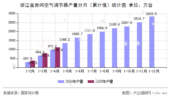 浙江省房間空氣調(diào)節(jié)器產(chǎn)量分月（累計值）統(tǒng)計圖
