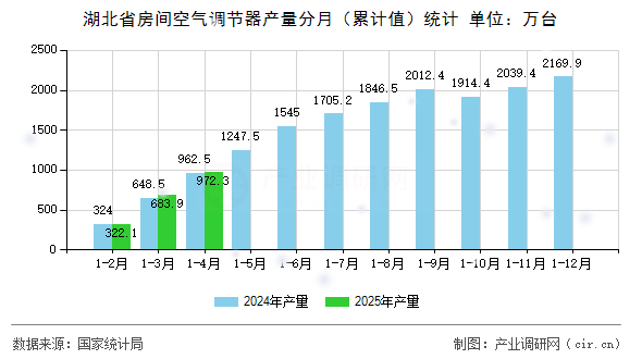 湖北省房間空氣調(diào)節(jié)器產(chǎn)量分月（累計值）統(tǒng)計