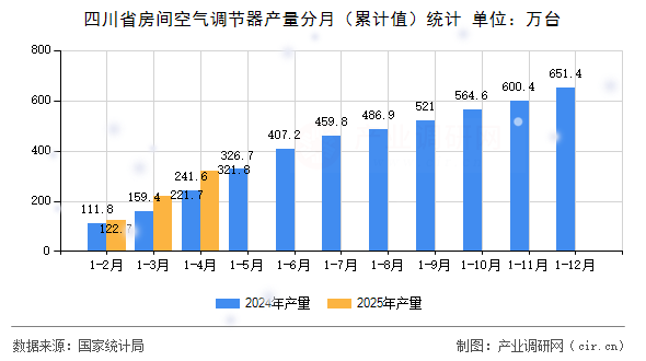 四川省房間空氣調(diào)節(jié)器產(chǎn)量分月（累計(jì)值）統(tǒng)計(jì)