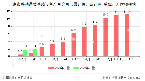 北京市移動通信基站設備產(chǎn)量分月（累計值）統(tǒng)計圖