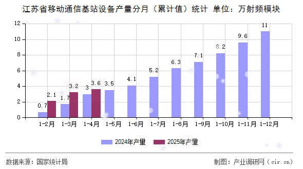 江蘇省移動(dòng)通信基站設(shè)備產(chǎn)量分月（累計(jì)值）統(tǒng)計(jì)