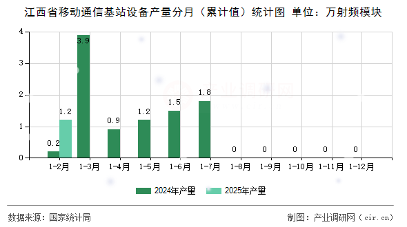 江西省移動通信基站設備產(chǎn)量分月（累計值）統(tǒng)計圖