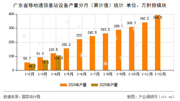 廣東省移動(dòng)通信基站設(shè)備產(chǎn)量分月（累計(jì)值）統(tǒng)計(jì)