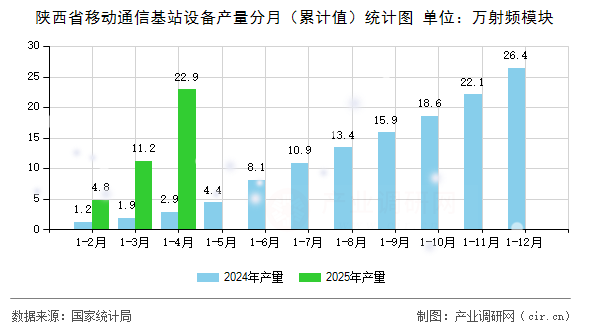陜西省移動(dòng)通信基站設(shè)備產(chǎn)量分月（累計(jì)值）統(tǒng)計(jì)圖
