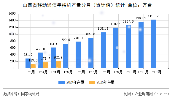 山西省移動通信手持機產量分月（累計值）統(tǒng)計