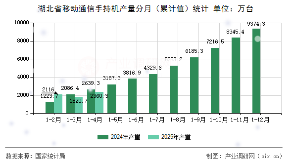 湖北省移動通信手持機產(chǎn)量分月（累計值）統(tǒng)計