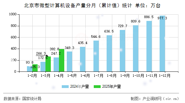 北京市微型計算機設備產量分月（累計值）統(tǒng)計
