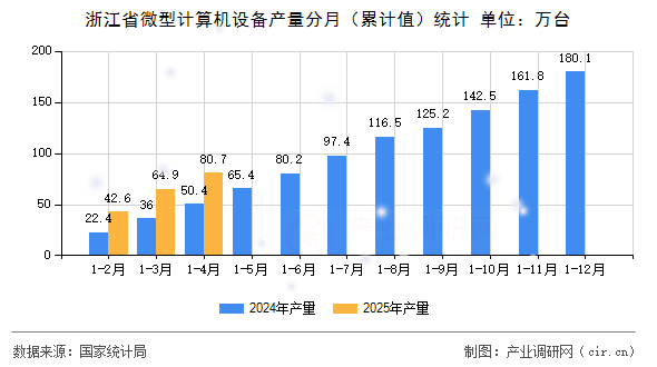浙江省微型計(jì)算機(jī)設(shè)備產(chǎn)量分月（累計(jì)值）統(tǒng)計(jì)