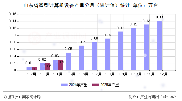 山東省微型計(jì)算機(jī)設(shè)備產(chǎn)量分月（累計(jì)值）統(tǒng)計(jì)